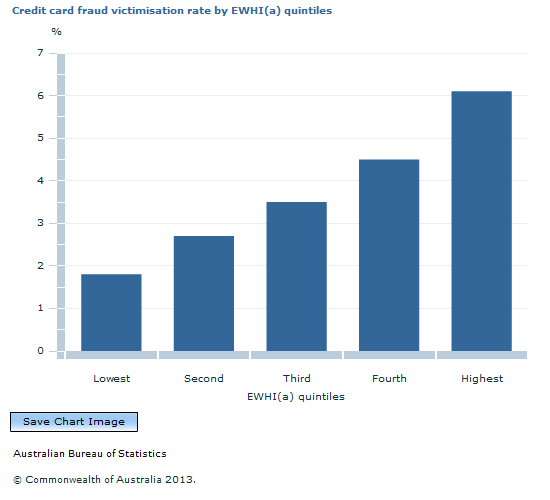 Graph Image for Credit card fraud victimisation rate by EWHI(a) quintiles